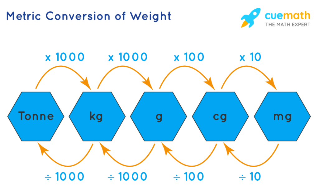 metrin-sistema-diagrama-vienetai-perskai-iavimas-pavyzd-iai