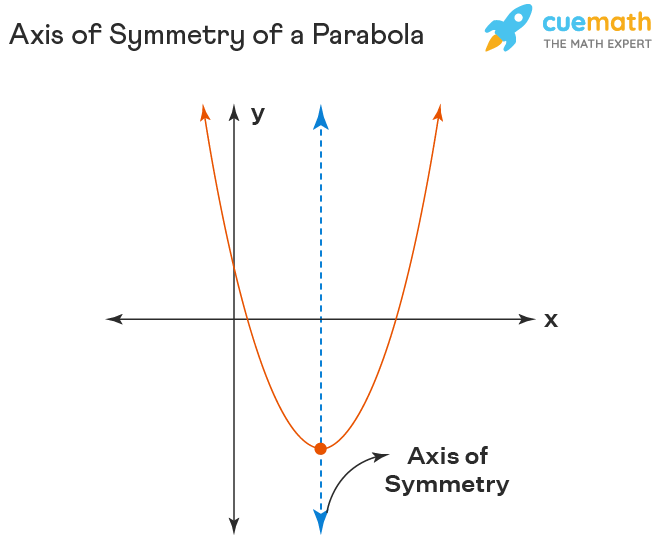 Simetrijos ašis – lygtis, formulė, apibrėžimas, pavyzdžiai, parabolė